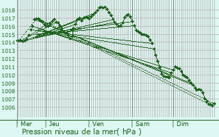 Graphe de la pression atmosphrique prvue pour Les Magny