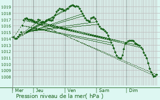 Graphe de la pression atmosphrique prvue pour Welkenraedt