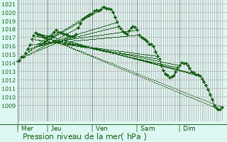 Graphe de la pression atmosphrique prvue pour Marly-la-Ville