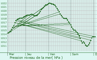 Graphe de la pression atmosphrique prvue pour Boullarre