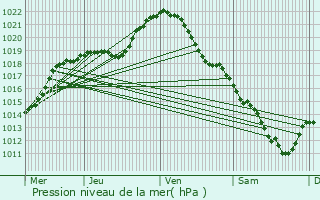 Graphe de la pression atmosphrique prvue pour Nantouillet