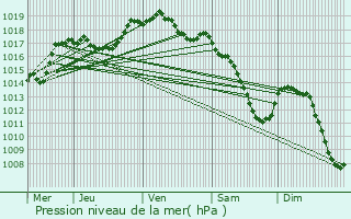 Graphe de la pression atmosphrique prvue pour Weiswampach