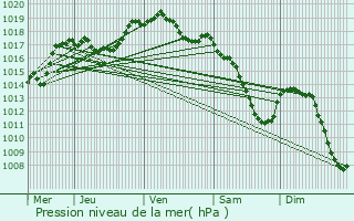 Graphe de la pression atmosphrique prvue pour Burg-Reuland