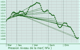 Graphe de la pression atmosphrique prvue pour Brie-Comte-Robert