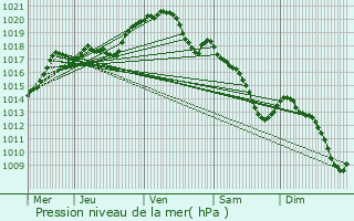 Graphe de la pression atmosphrique prvue pour Beaumont-sur-Oise