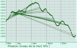 Graphe de la pression atmosphrique prvue pour Persan