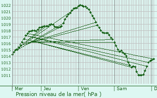 Graphe de la pression atmosphrique prvue pour Mandres-les-Roses