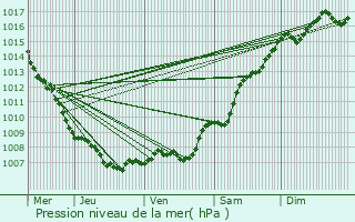 Graphe de la pression atmosphrique prvue pour Toulon