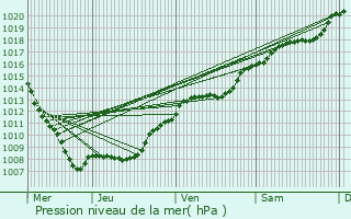 Graphe de la pression atmosphrique prvue pour Moncel-sur-Vair