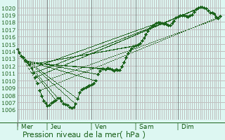 Graphe de la pression atmosphrique prvue pour Bouxwiller