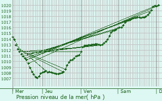 Graphe de la pression atmosphrique prvue pour Saint-Prancher