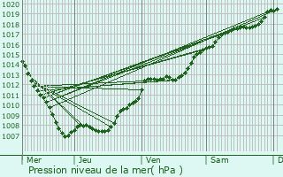 Graphe de la pression atmosphrique prvue pour Fauconcourt