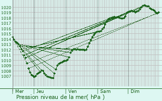 Graphe de la pression atmosphrique prvue pour Haegen