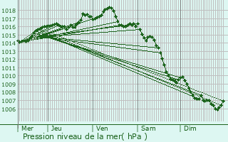 Graphe de la pression atmosphrique prvue pour Meyzieu