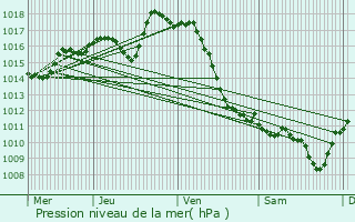 Graphe de la pression atmosphrique prvue pour Navarrenx