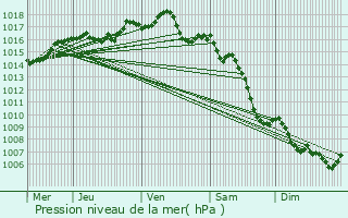 Graphe de la pression atmosphrique prvue pour Villette-d