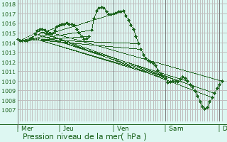 Graphe de la pression atmosphrique prvue pour Labatut