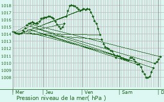 Graphe de la pression atmosphrique prvue pour Poey-de-Lescar