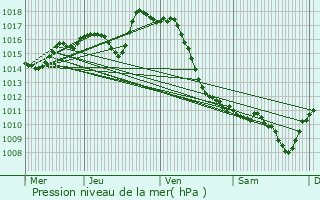 Graphe de la pression atmosphrique prvue pour Parbayse