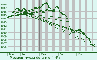 Graphe de la pression atmosphrique prvue pour Bavans