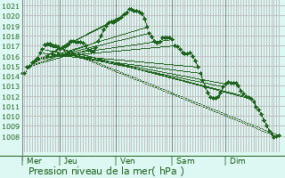 Graphe de la pression atmosphrique prvue pour Andrezel