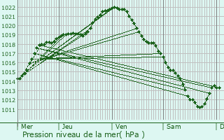 Graphe de la pression atmosphrique prvue pour Pont-Sainte-Maxence