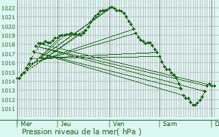 Graphe de la pression atmosphrique prvue pour Lachapelle-Saint-Pierre