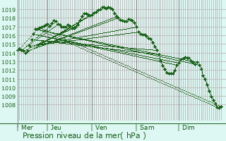 Graphe de la pression atmosphrique prvue pour Chiny