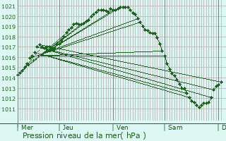 Graphe de la pression atmosphrique prvue pour Lumbres