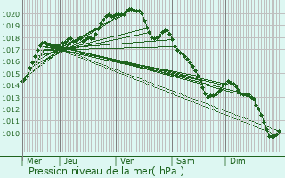 Graphe de la pression atmosphrique prvue pour Achy