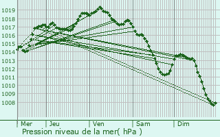 Graphe de la pression atmosphrique prvue pour Wincrange