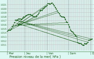 Graphe de la pression atmosphrique prvue pour Saint-Andr-les-Vergers