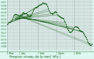 Graphe de la pression atmosphrique prvue pour Noisiel