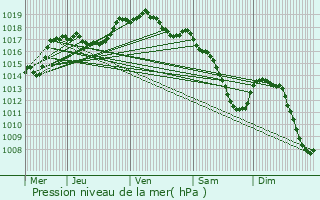 Graphe de la pression atmosphrique prvue pour Wilwerdange