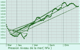 Graphe de la pression atmosphrique prvue pour Gien