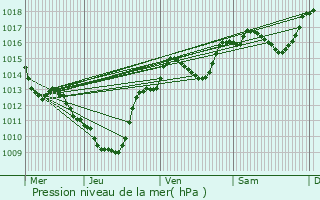 Graphe de la pression atmosphrique prvue pour Beaumont-Monteux