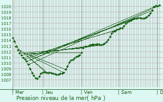 Graphe de la pression atmosphrique prvue pour Vouxey