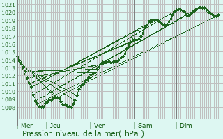 Graphe de la pression atmosphrique prvue pour Silmont