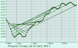 Graphe de la pression atmosphrique prvue pour Saint-Aubin-sur-Aire