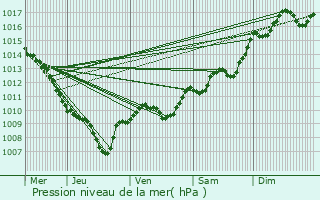 Graphe de la pression atmosphrique prvue pour Cadenet