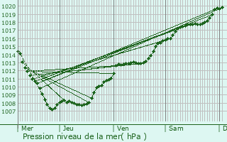 Graphe de la pression atmosphrique prvue pour Remicourt