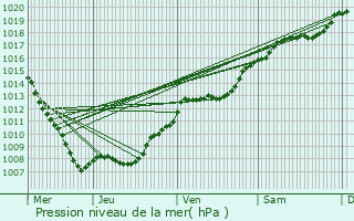 Graphe de la pression atmosphrique prvue pour Madegney