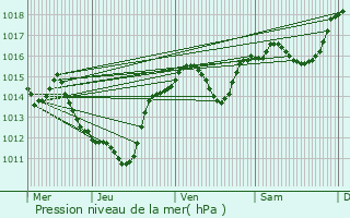 Graphe de la pression atmosphrique prvue pour Bessan