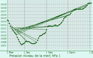 Graphe de la pression atmosphrique prvue pour Longchamp