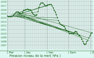 Graphe de la pression atmosphrique prvue pour Escurs