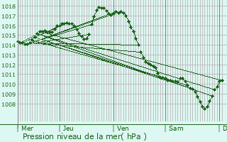 Graphe de la pression atmosphrique prvue pour Astis