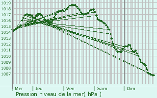 Graphe de la pression atmosphrique prvue pour Goldbach-Altenbach