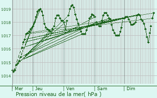 Graphe de la pression atmosphrique prvue pour Lgny