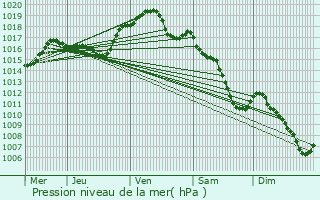 Graphe de la pression atmosphrique prvue pour Corrombles