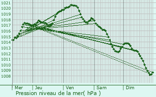 Graphe de la pression atmosphrique prvue pour Villepinte